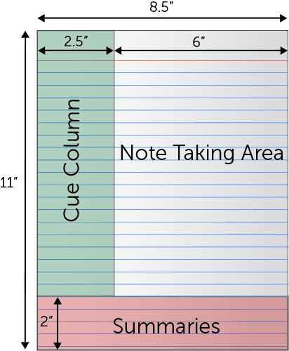 A picture of a sheet of paper with measurements on for the three different sections of the Cornell Method