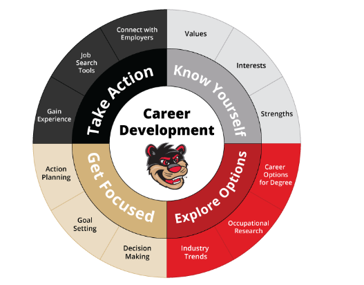 Career Development infographic with segments: 'Know Yourself,' 'Explore Options,' 'Get Focused,' 'Take Action.' Features University of Cincinnati's Bearcat mascot.