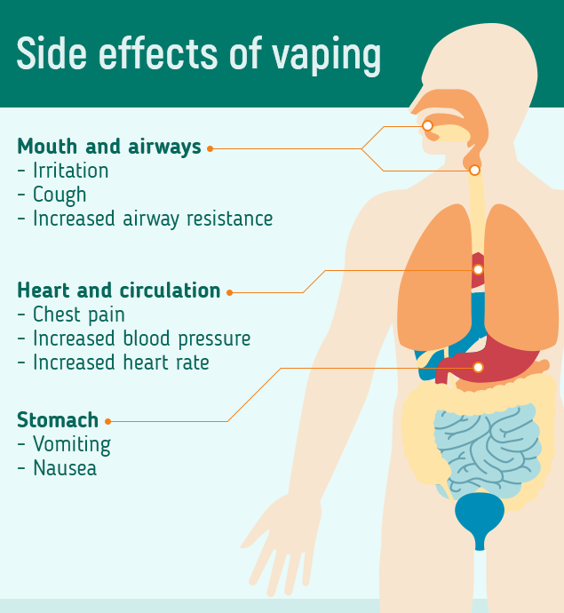 Side effects of vaping on different human body systems. Mouth and airways- irritation, cough, increased airway resistance. Heart and Circulation- chest pain, increased blood pressure, increased heart rate. Stomach- vomiting, nausea. 