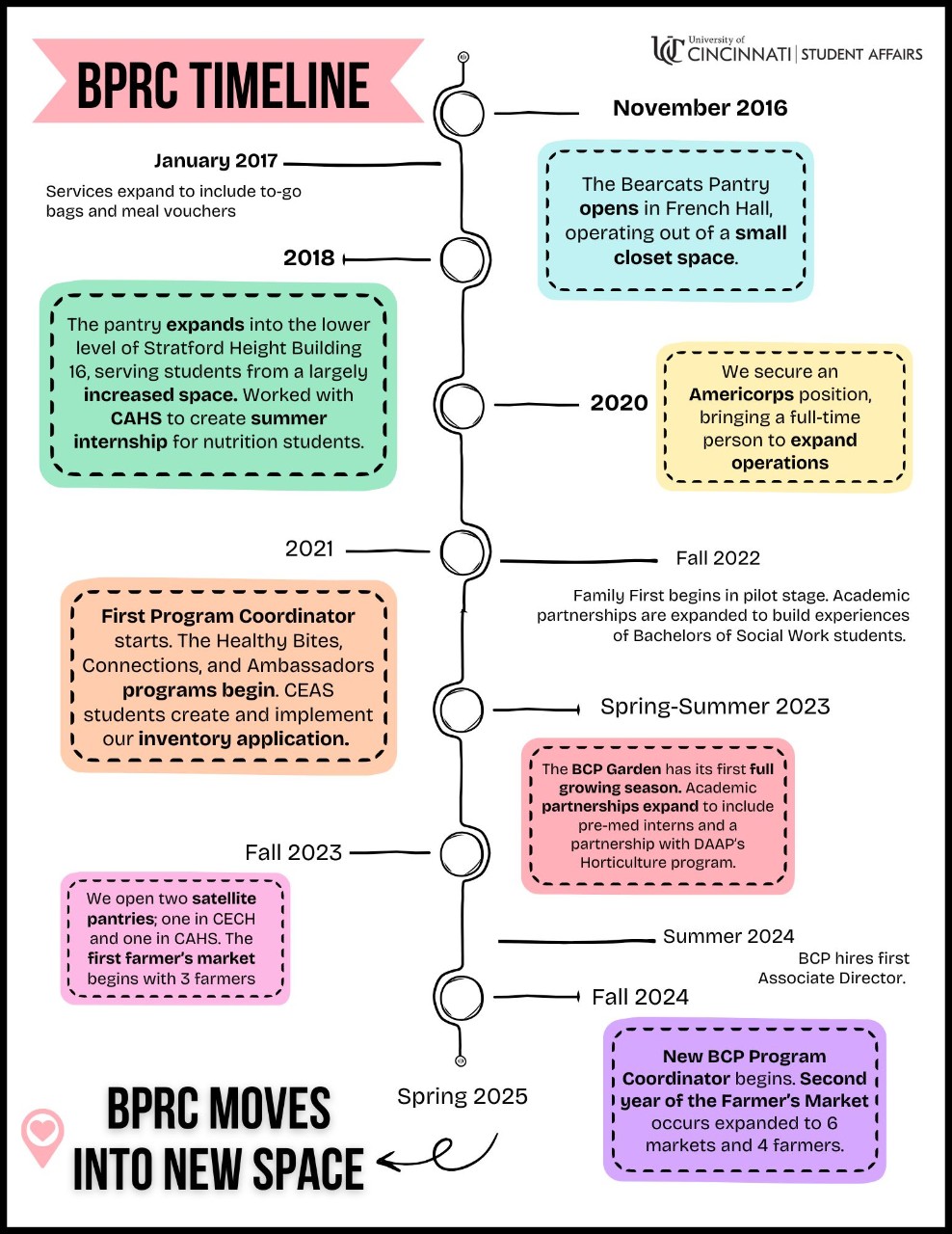 History  of the BCP  - 1
