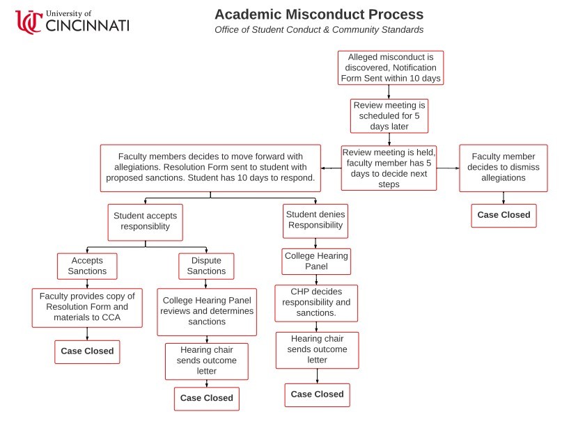 The image depicts a flow chart that visualizes the academic misconduct process. The process can be found in the Student Code of Conduct Section B,  Pargraph 4.