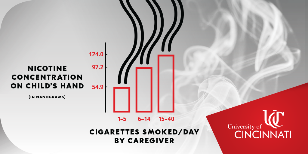 A bar chart showing that the average amount of nicotine found on children's hands increases the more their caregivers smoke