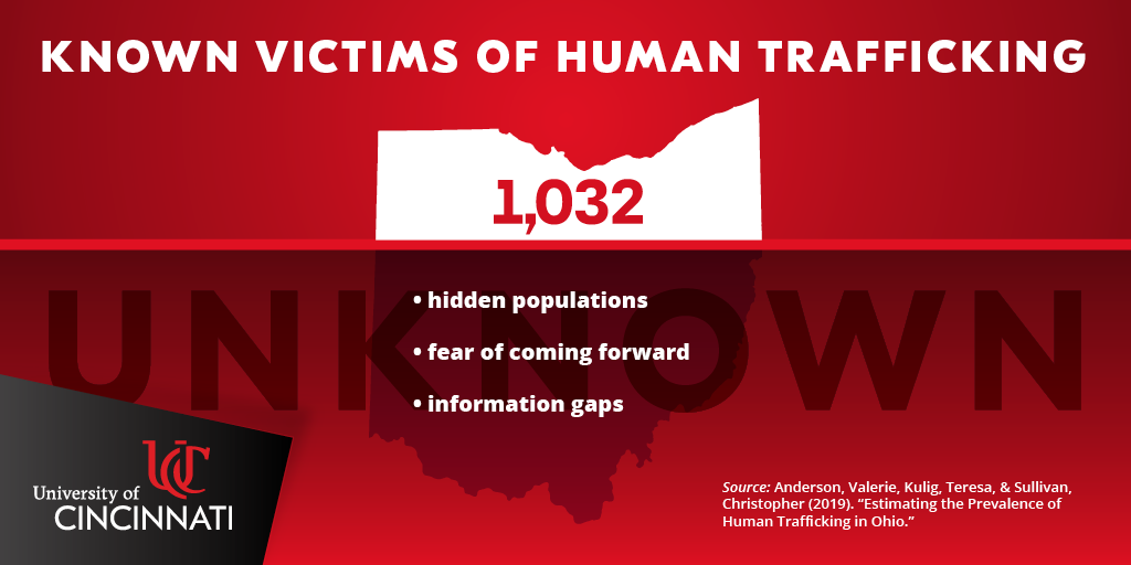 A graphic showing the total number of known victims of human trafficking found in the study, as well as factors preventing hidden populations from being found.