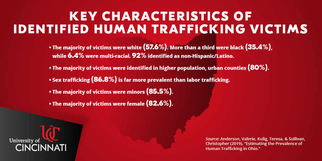 Key Characteristics of Identified Human Trafficking Victims: The majority were white (57%), while about a third were black; The majority were identified in higher-population counties (80%), sex trafficking is far more prevalent (86.8%) than labor trafficking; The majority of victims were female and minors (80+%).