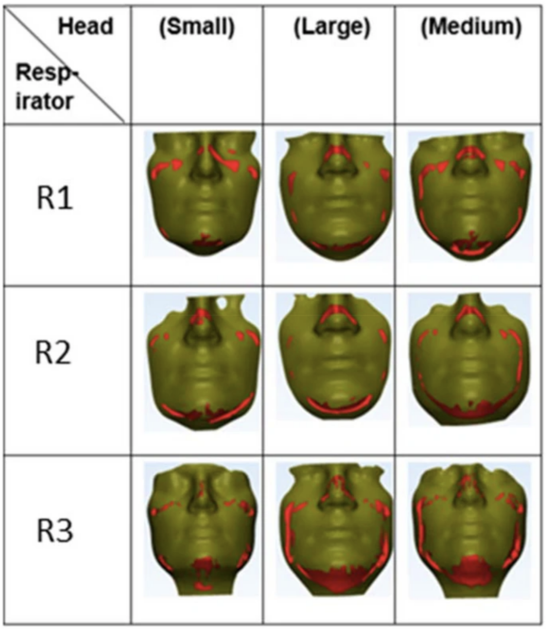 Mannequin faces appear in a nine-box grid showing the leaks in red for small, medium and large heads and R1, R2 and R3 size masks.